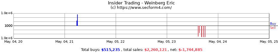 Insider Trading Transactions for Weinberg Eric