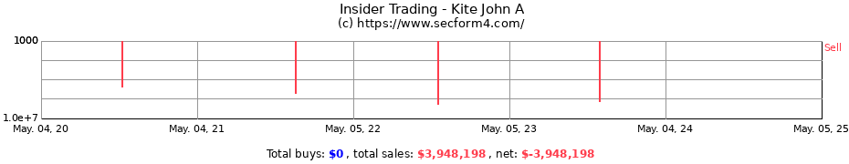 Insider Trading Transactions for Kite John A