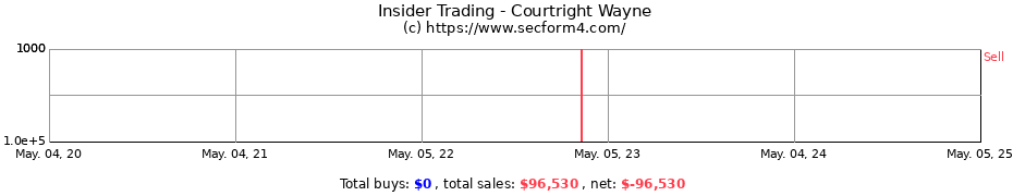 Insider Trading Transactions for Courtright Wayne