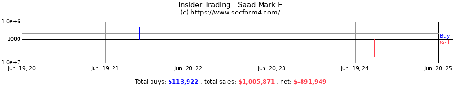 Insider Trading Transactions for Saad Mark E