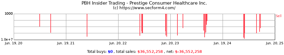 Insider Trading Transactions for Prestige Consumer Healthcare Inc.