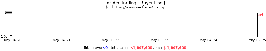 Insider Trading Transactions for Buyer Lise J