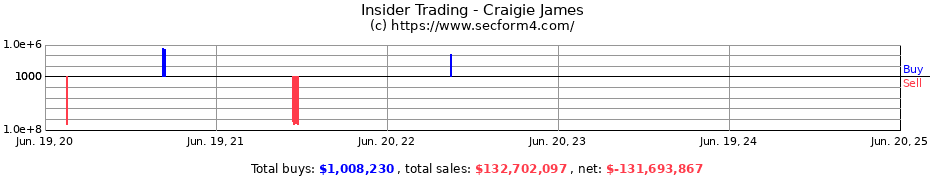 Insider Trading Transactions for Craigie James