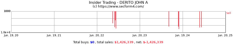 Insider Trading Transactions for DERITO JOHN A