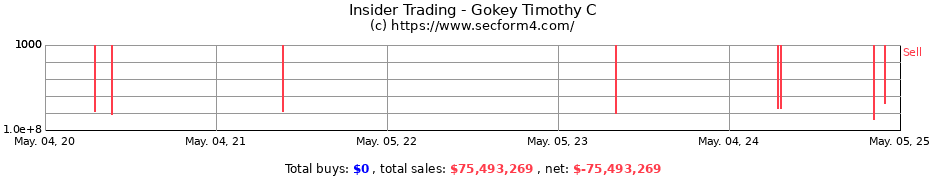 Insider Trading Transactions for Gokey Timothy C