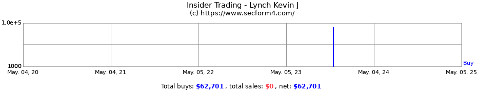 Insider Trading Transactions for Lynch Kevin J