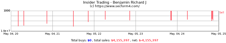 Insider Trading Transactions for Benjamin Richard J