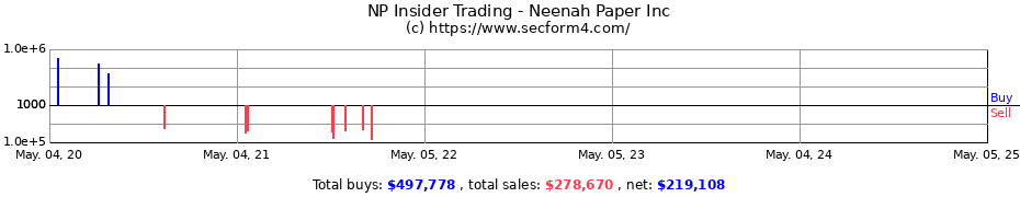 Insider Trading Transactions for Neenah Inc