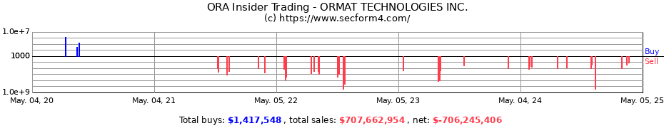 Insider Trading Transactions for ORMAT TECHNOLOGIES INC.