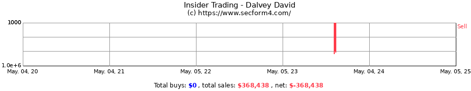 Insider Trading Transactions for Dalvey David