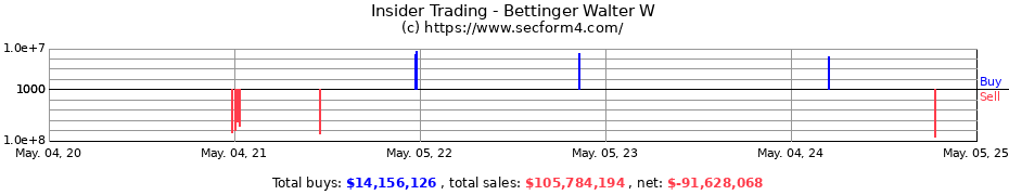 Insider Trading Transactions for Bettinger Walter W