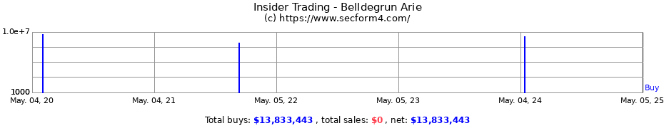 Insider Trading Transactions for Arie Belldegrun, M.D.
