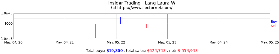 Insider Trading Transactions for Lang Laura W