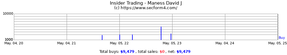 Insider Trading Transactions for Maness David J