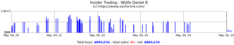 Insider Trading Transactions for Wolfe Daniel B