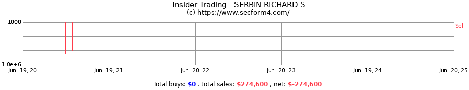 Insider Trading Transactions for SERBIN RICHARD S