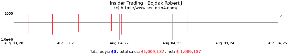 Insider Trading Transactions for Bojdak Robert J