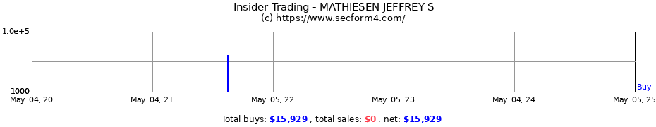 Insider Trading Transactions for MATHIESEN JEFFREY S