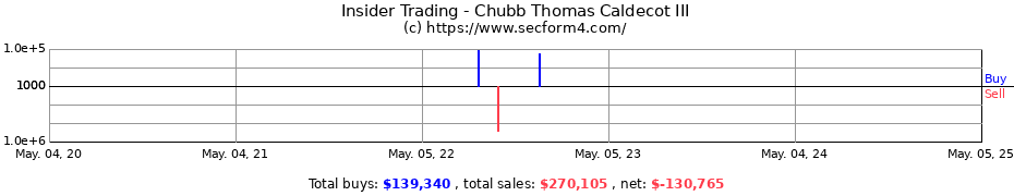 Insider Trading Transactions for Chubb Thomas Caldecot III