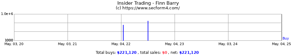 Insider Trading Transactions for Finn Barry