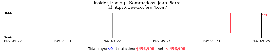 Insider Trading Transactions for Sommadossi Jean-Pierre