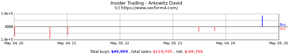 Insider Trading Transactions for Arkowitz David