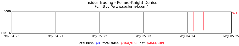 Insider Trading Transactions for Scots-Knight Denise