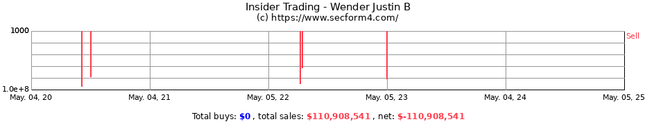 Insider Trading Transactions for Wender Justin B
