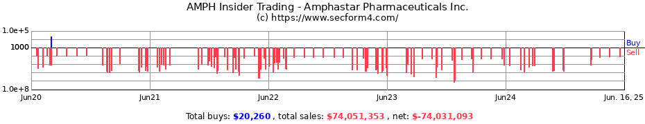 Insider Trading Transactions for Amphastar Pharmaceuticals Inc.