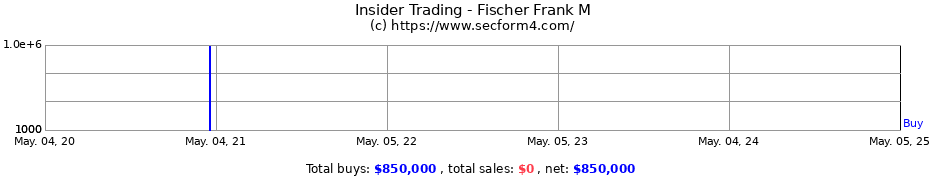 Insider Trading Transactions for Fischer Frank M