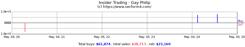 Insider Trading Transactions for Gay Philip