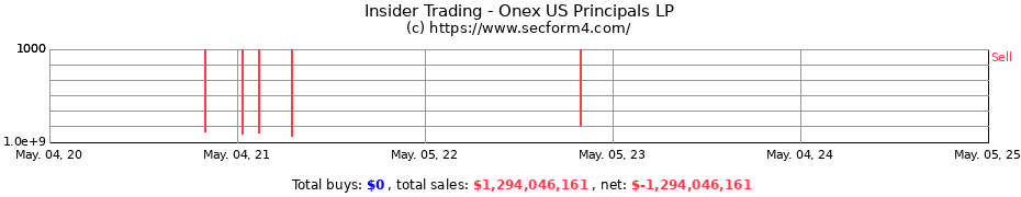 Insider Trading Transactions for Onex US Principals LP