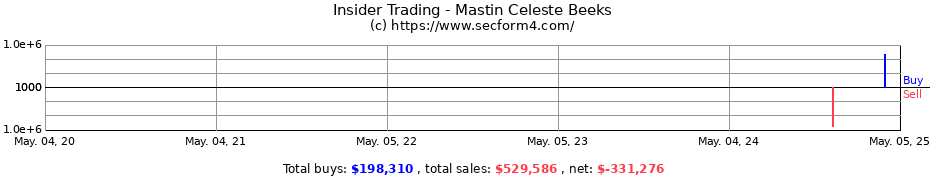 Insider Trading Transactions for Mastin Celeste Beeks