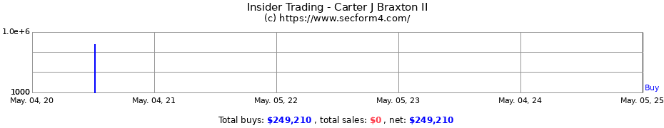 Insider Trading Transactions for Carter J Braxton II