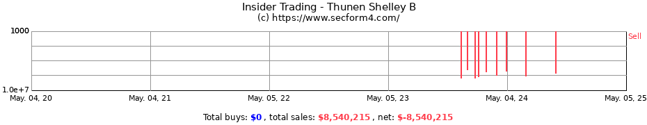 Insider Trading Transactions for Thunen Shelley B