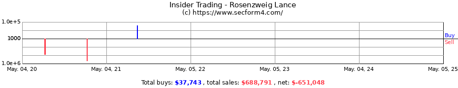 Insider Trading Transactions for Rosenzweig Lance