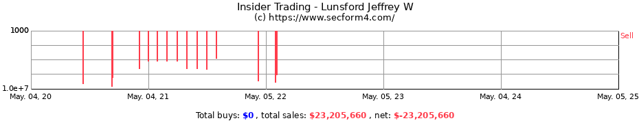 Insider Trading Transactions for Lunsford Jeffrey W