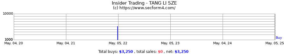 Insider Trading Transactions for Li Sze Tang (Albert)