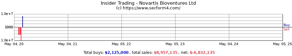 Insider Trading Transactions for Novartis Bioventures Ltd