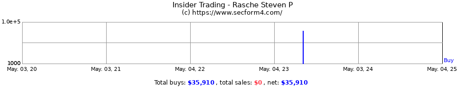 Insider Trading Transactions for Rasche Steven P