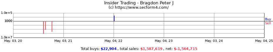 Insider Trading Transactions for Bragdon Peter J