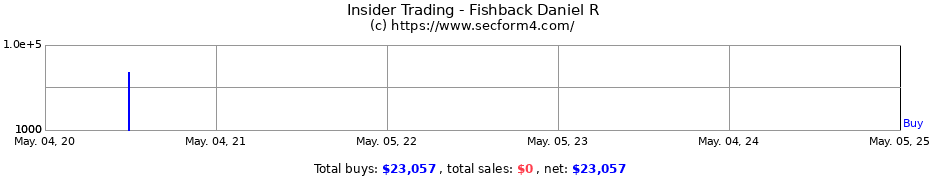 Insider Trading Transactions for Fishback Daniel R