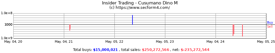 Insider Trading Transactions for Cusumano Dino M