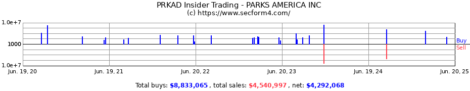 Insider Trading Transactions for PARKS AMERICA INC
