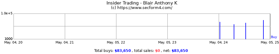 Insider Trading Transactions for Blair Anthony K