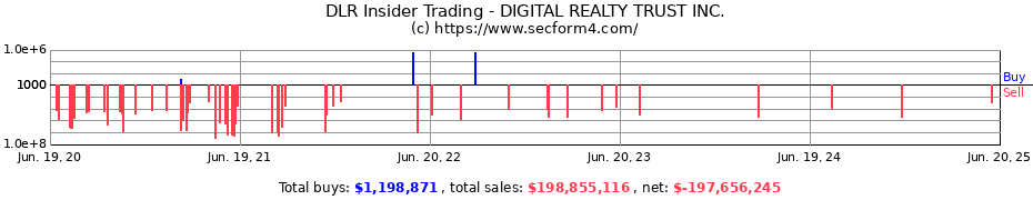 Insider Trading Transactions for DIGITAL REALTY TRUST INC.