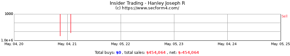 Insider Trading Transactions for Hanley Joseph R