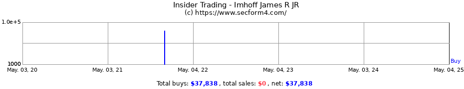 Insider Trading Transactions for Imhoff James R JR