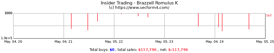 Insider Trading Transactions for Brazzell Romulus K