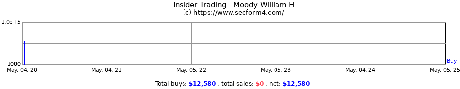 Insider Trading Transactions for Moody William H